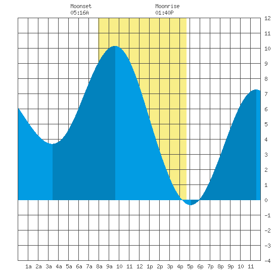 Youngs Bay tide chart for Wednesday, December 31, 2025