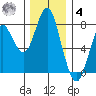Youngs Bay tide chart for Thursday, December 4, 2025