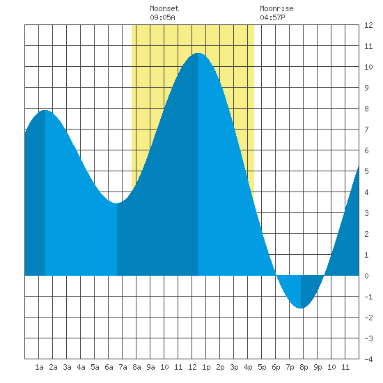 Youngs Bay tide chart for Friday, December 5, 2025