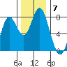 Youngs Bay tide chart for Sunday, December 7, 2025
