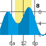 Youngs Bay tide chart for Monday, December 8, 2025