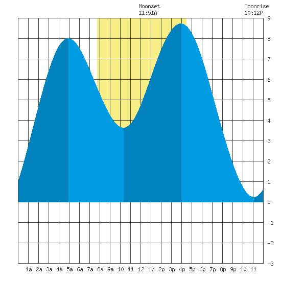 Youngs Bay tide chart for Tuesday, December 9, 2025