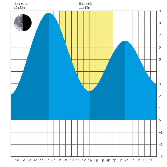 Youngs Bay tide chart for Saturday, January 10, 2026