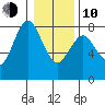 Youngs Bay tide chart for Saturday, January 10, 2026