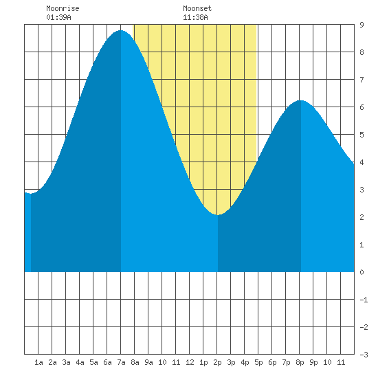 Youngs Bay tide chart for Sunday, January 11, 2026