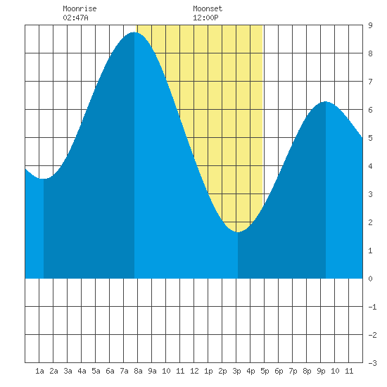 Youngs Bay tide chart for Monday, January 12, 2026