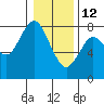 Youngs Bay tide chart for Monday, January 12, 2026