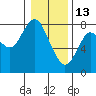 Youngs Bay tide chart for Tuesday, January 13, 2026