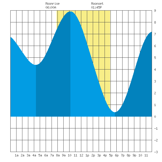 Youngs Bay tide chart for Thursday, January 15, 2026