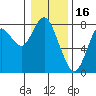 Youngs Bay tide chart for Friday, January 16, 2026
