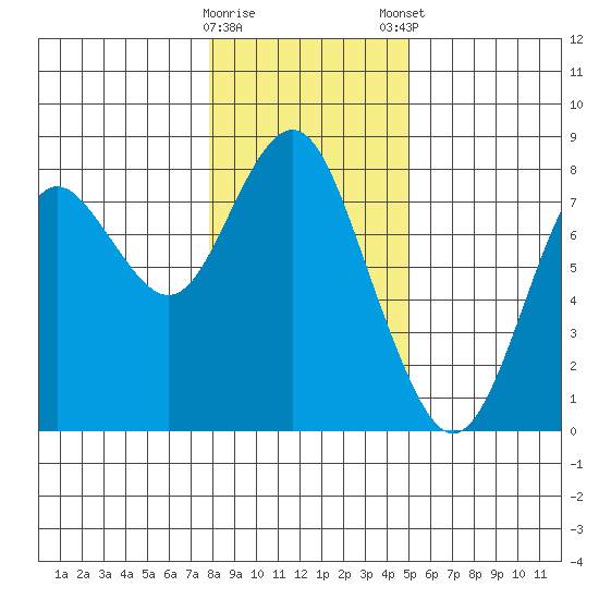 Youngs Bay tide chart for Saturday, January 17, 2026