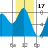 Youngs Bay tide chart for Saturday, January 17, 2026