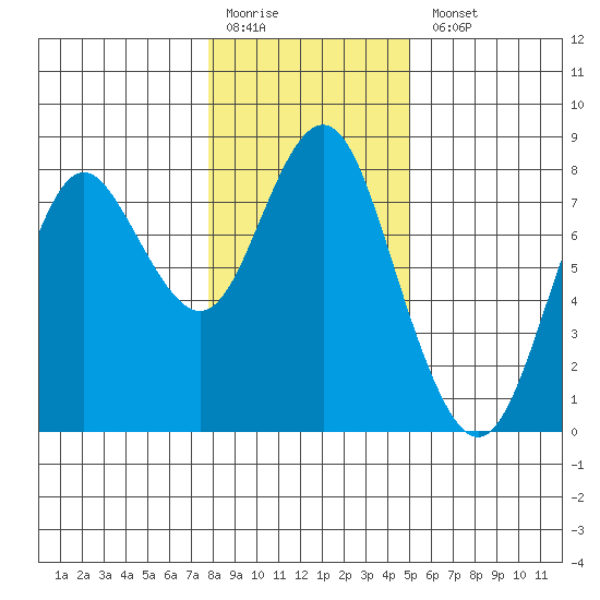 Youngs Bay tide chart for Monday, January 19, 2026