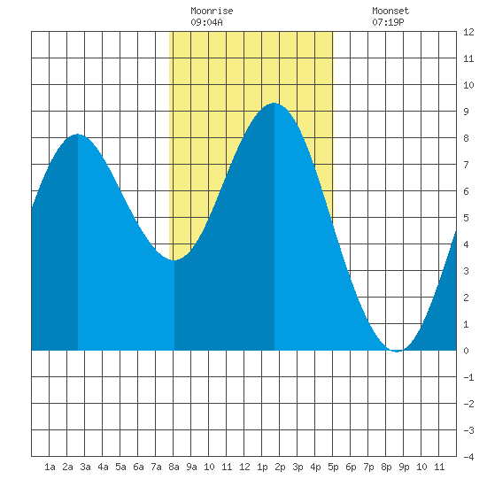 Youngs Bay tide chart for Tuesday, January 20, 2026