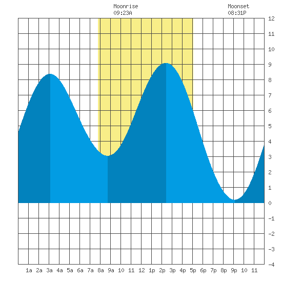 Youngs Bay tide chart for Wednesday, January 21, 2026