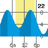 Youngs Bay tide chart for Thursday, January 22, 2026