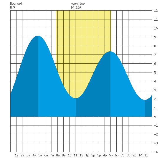 Youngs Bay tide chart for Saturday, January 24, 2026