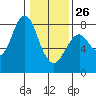 Youngs Bay tide chart for Monday, January 26, 2026