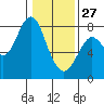 Youngs Bay tide chart for Tuesday, January 27, 2026