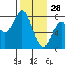 Youngs Bay tide chart for Wednesday, January 28, 2026
