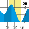 Youngs Bay tide chart for Thursday, January 29, 2026