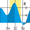 Youngs Bay tide chart for Friday, January 2, 2026