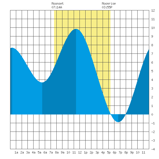 Youngs Bay tide chart for Saturday, January 31, 2026