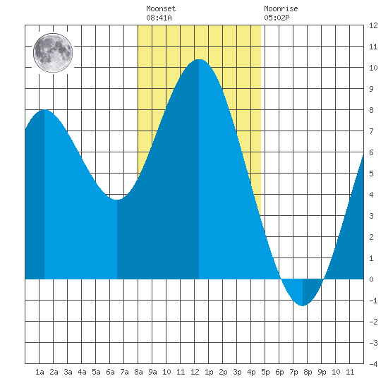 Youngs Bay tide chart for Saturday, January 3, 2026