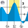 Youngs Bay tide chart for Saturday, January 3, 2026