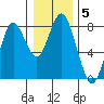 Youngs Bay tide chart for Monday, January 5, 2026