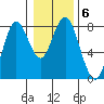 Youngs Bay tide chart for Tuesday, January 6, 2026