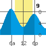 Youngs Bay tide chart for Friday, January 9, 2026