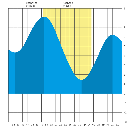 Youngs Bay tide chart for Wednesday, February 11, 2026