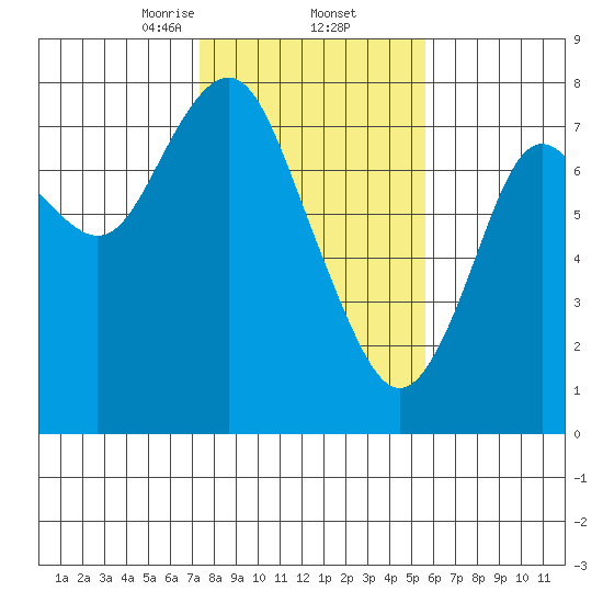 Youngs Bay tide chart for Thursday, February 12, 2026