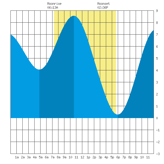 Youngs Bay tide chart for Saturday, February 14, 2026