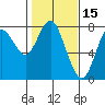 Youngs Bay tide chart for Sunday, February 15, 2026
