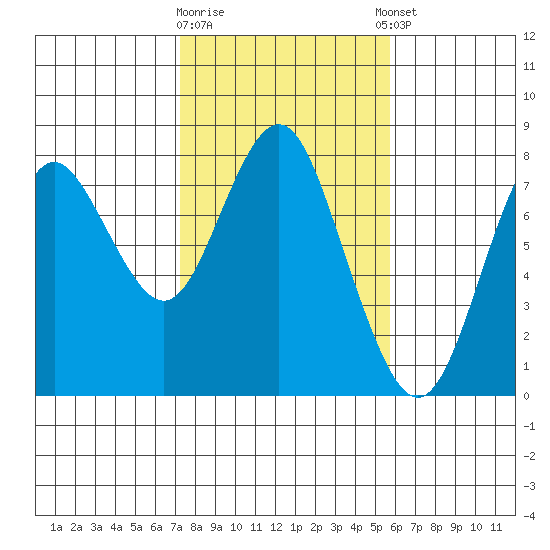 Youngs Bay tide chart for Monday, February 16, 2026