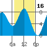 Youngs Bay tide chart for Monday, February 16, 2026