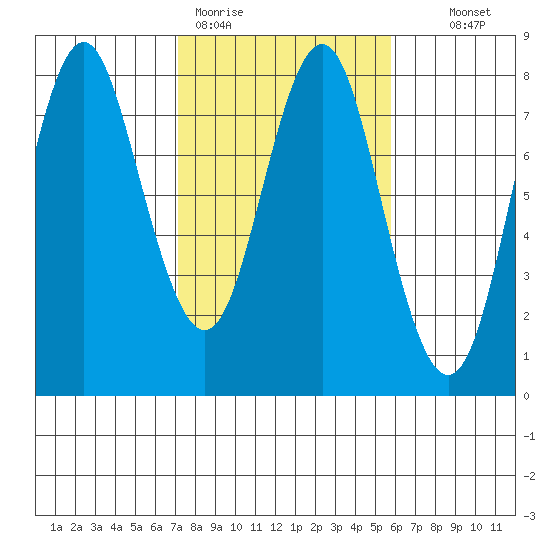 Youngs Bay tide chart for Thursday, February 19, 2026