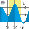 Youngs Bay tide chart for Sunday, February 1, 2026