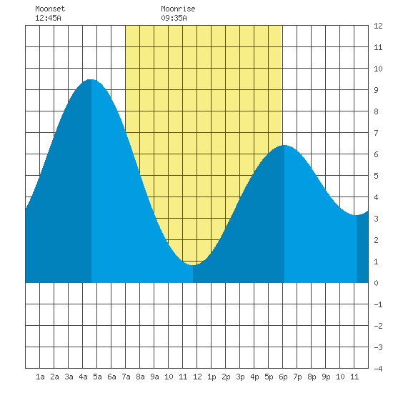 Youngs Bay tide chart for Monday, February 23, 2026