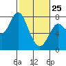 Youngs Bay tide chart for Wednesday, February 25, 2026