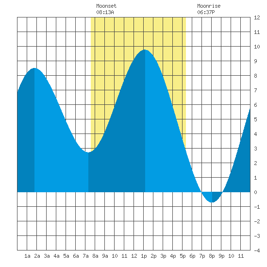Youngs Bay tide chart for Monday, February 2, 2026