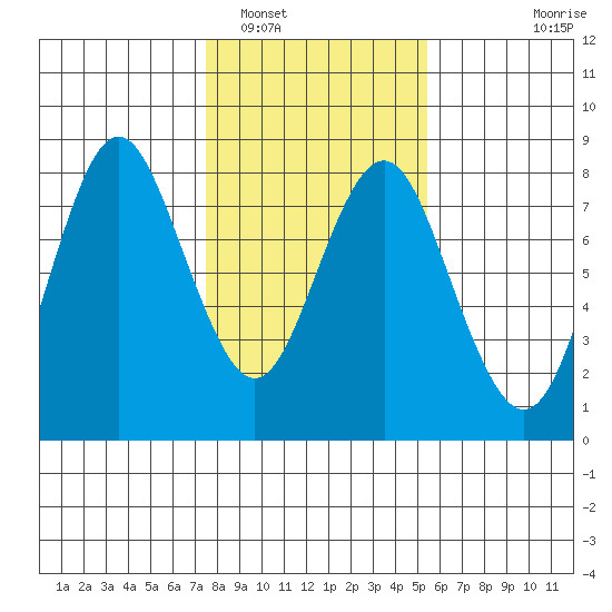 Youngs Bay tide chart for Thursday, February 5, 2026