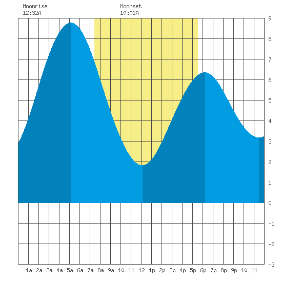 Youngs Bay tide chart for Sunday, February 8, 2026