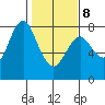 Youngs Bay tide chart for Sunday, February 8, 2026