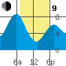 Youngs Bay tide chart for Monday, February 9, 2026