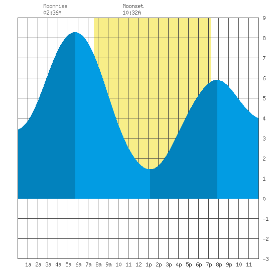 Youngs Bay tide chart for Tuesday, March 10, 2026