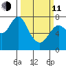 Youngs Bay tide chart for Wednesday, March 11, 2026