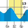 Youngs Bay tide chart for Friday, March 13, 2026
